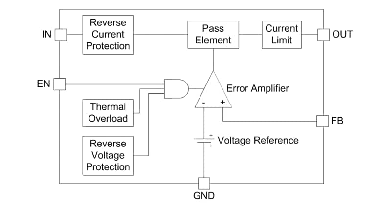 Blockdiagramm - Texas Instruments TPS73801 Low-Dropout-Regler